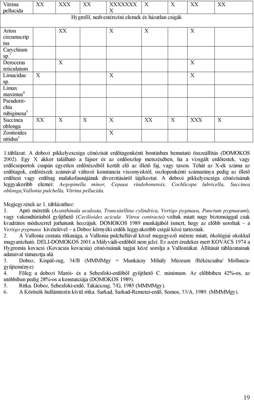 táblázat: A dobozi pikkelyescsiga cönózisát erdőtagonkénti bontásban bemutató összeállítás (DOMOKOS 2002).