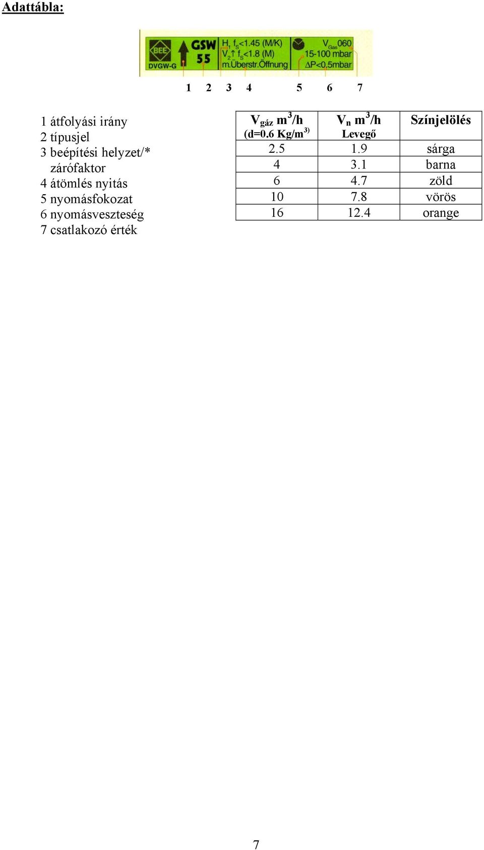 nyomásveszteség 7 csatlakozó érték V m /h V gáz m /h