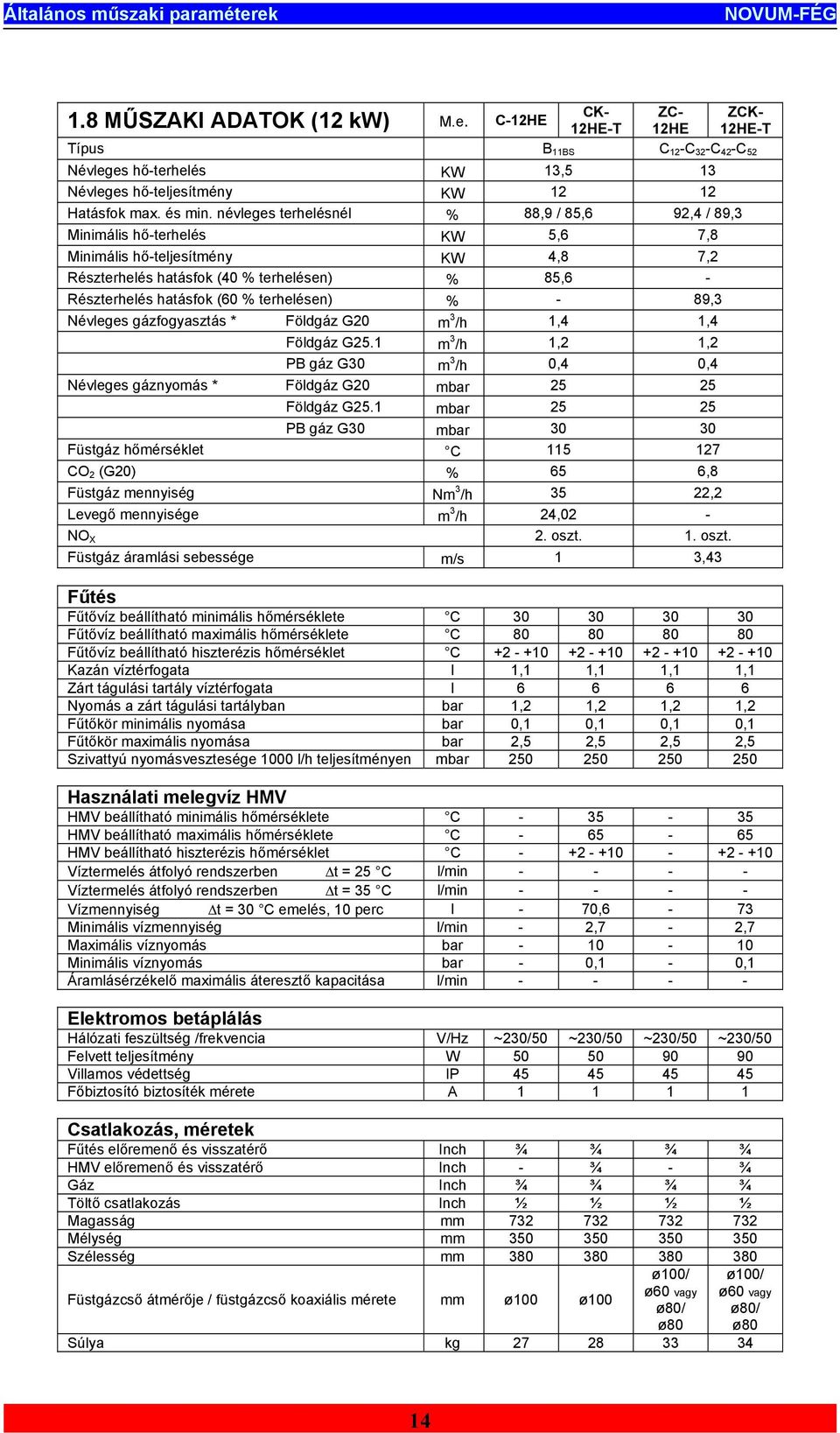 névleges terhelésnél % 88,9 / 85,6 92,4 / 89,3 Minimális hő-terhelés KW 5,6 7,8 Minimális hő-teljesítmény KW 4,8 7,2 Részterhelés hatásfok (40 % terhelésen) % 85,6 - Részterhelés hatásfok (60 %