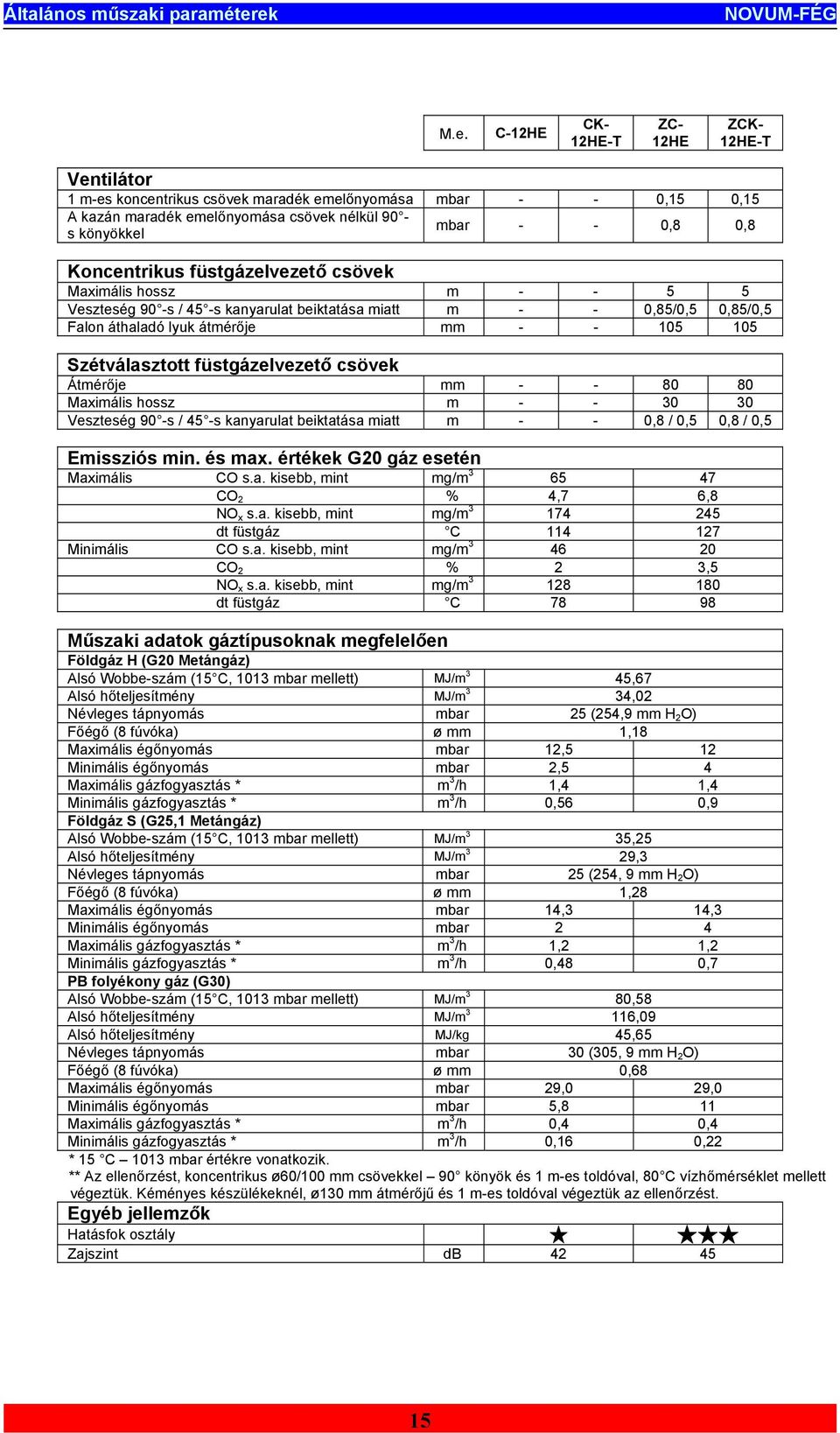 Koncentrikus füstgázelvezető csövek Maximális hossz m - - 5 5 Veszteség 90 -s / 45 -s kanyarulat beiktatása miatt m - - 0,85/0,5 0,85/0,5 Falon áthaladó lyuk átmérője mm - - 105 105 Szétválasztott