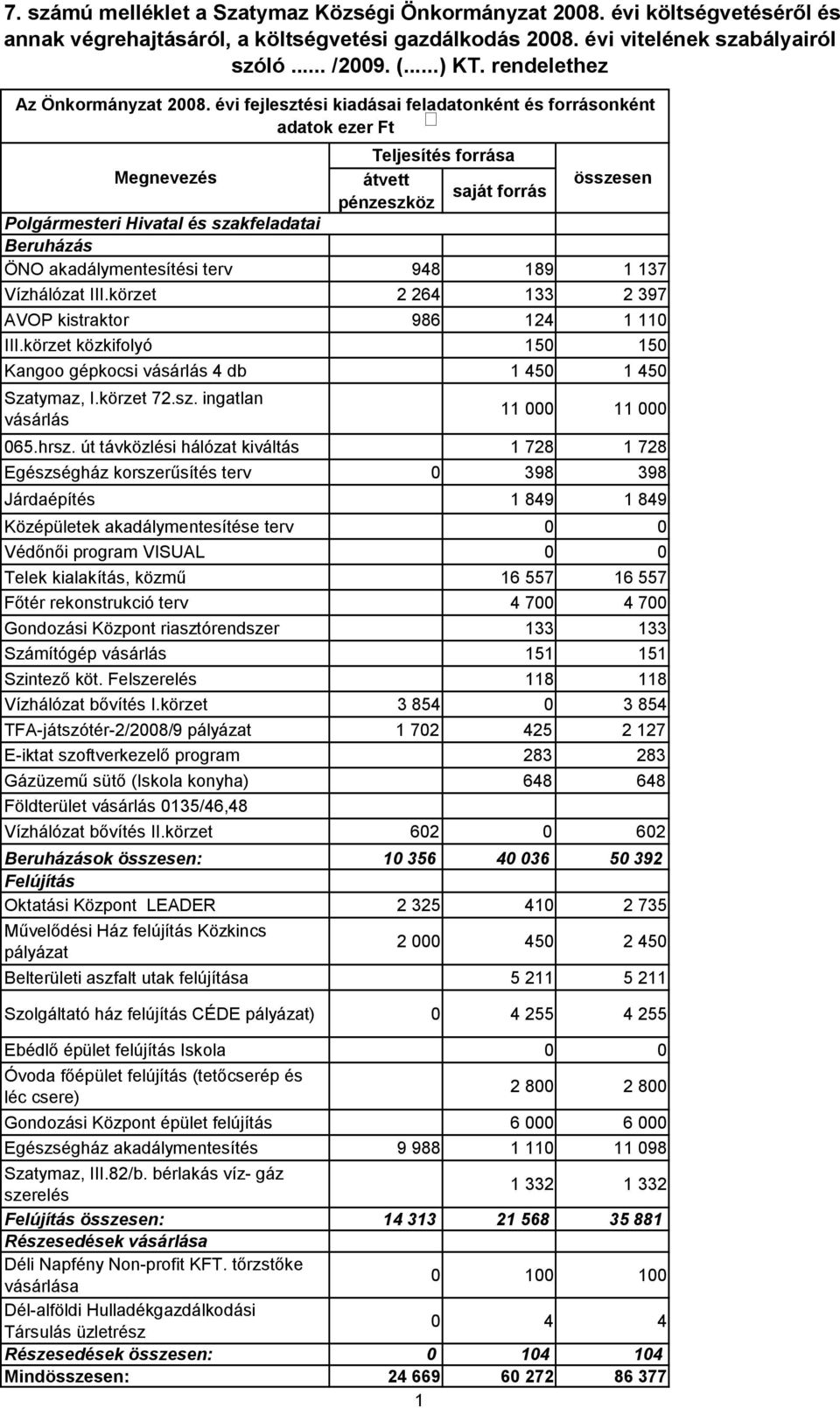 évi fejlesztési kiadásai feladatonként és forrásonként adatok ezer Ft Teljesítés forrása Megnevezés átvett összesen saját forrás pénzeszköz Polgármesteri Hivatal és szakfeladatai Beruházás ÖNO