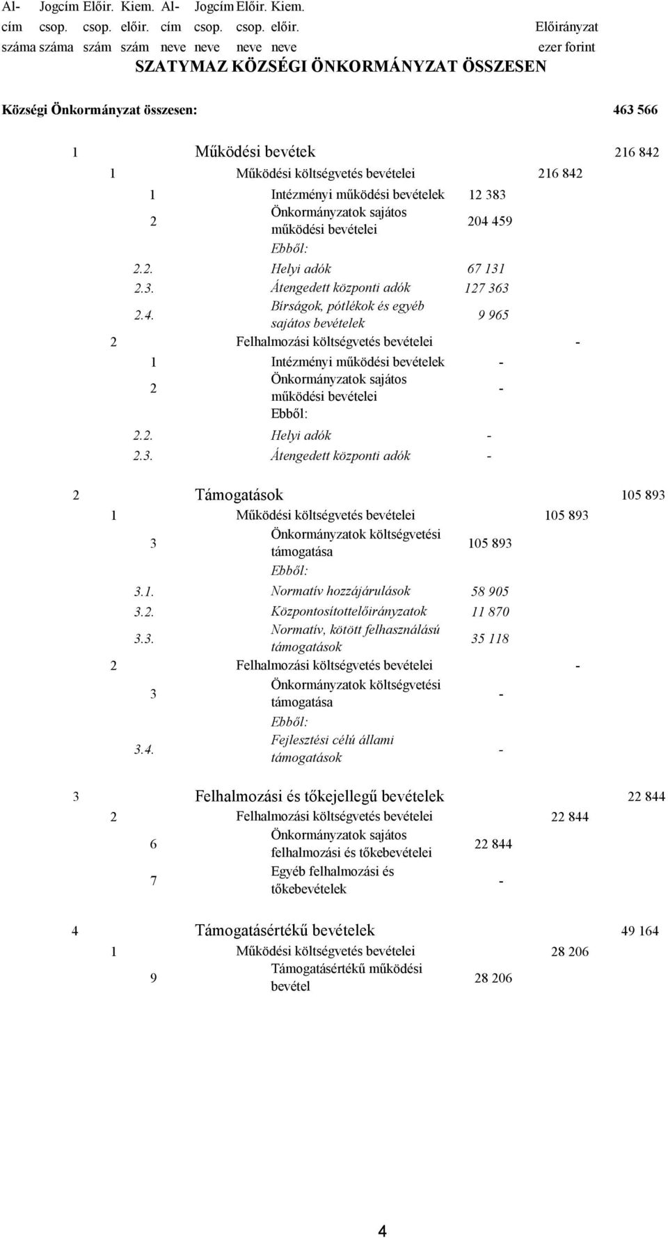 működési bevételei 04 459.. Helyi adók 67 11.. Átengedett központi adók 17 6.4. Bírságok, pótlékok és egyéb sajátos bevételek 9 965 1 Intézményi működési bevételek működési bevételei.. Helyi adók.. Átengedett központi adók Támogatások 105 89 105 89 Önkormányzatok költségvetési támogatása 105 89.