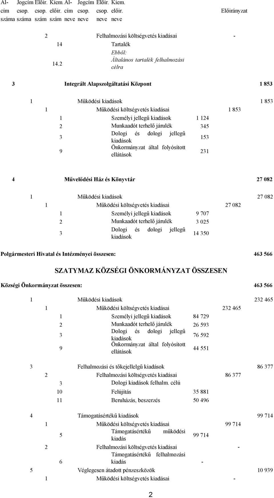 terhelő járulék 45 Dologi és dologi jellegű kiadások 15 9 Önkormányzat által folyósított ellátások 1 4 Művelődési Ház és Könyvtár 7 08 1 Működési kiadások 7 08 1 Működési költségvetés kiadásai 7 08 1