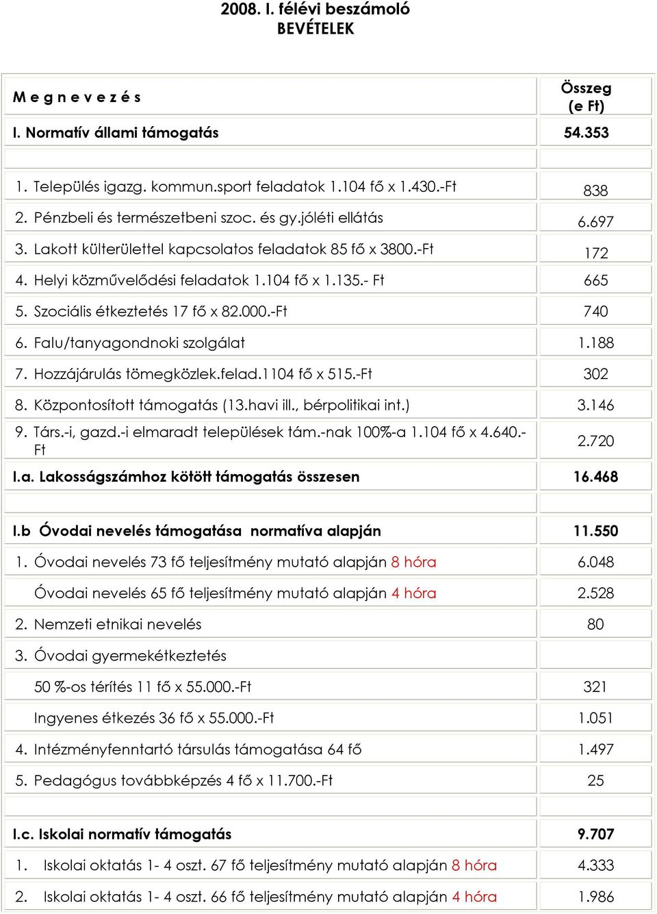 Szociális étkeztetés 17 fõ x 82.000.-Ft 740 6. Falu/tanyagondnoki szolgálat 1.188 7. Hozzájárulás tömegközlek.felad.1104 fõ x 515.-Ft 302 8. Központosított támogatás (13.havi ill., bérpolitikai int.