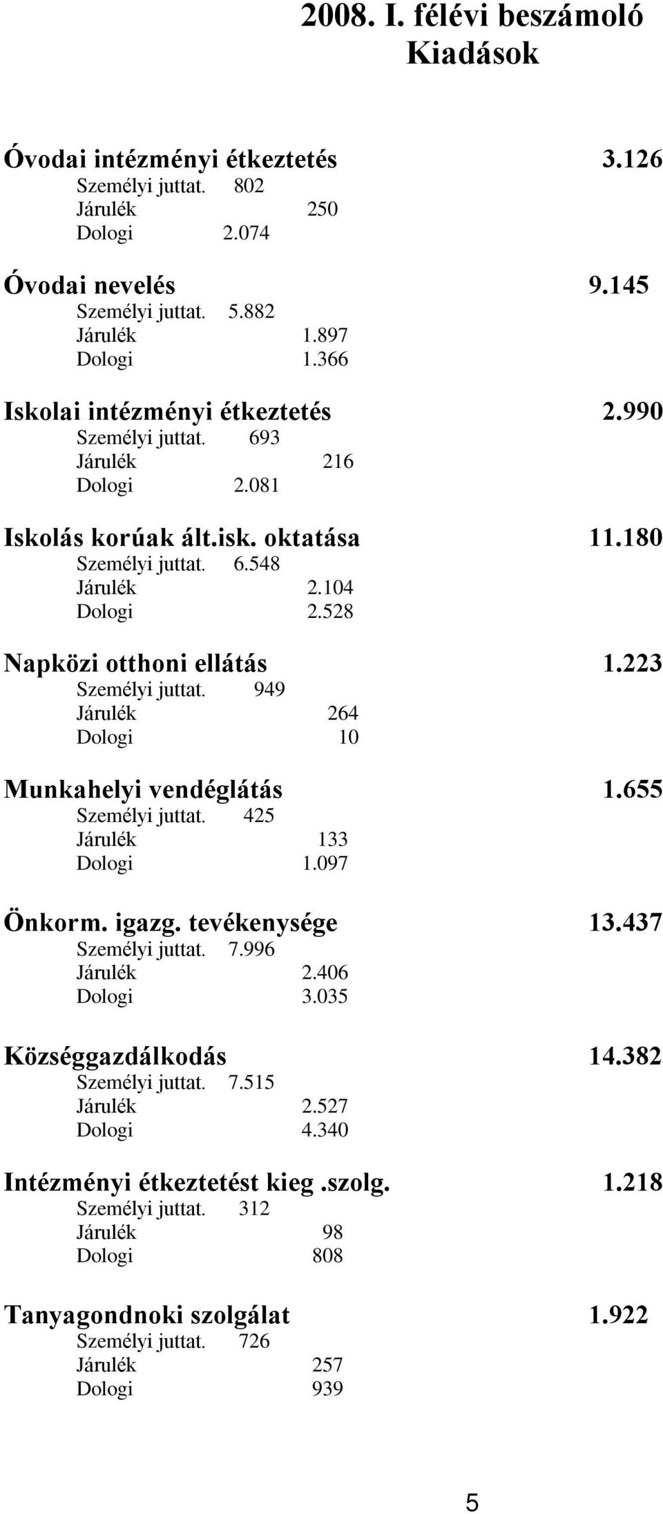 528 Napközi otthoni ellátás 1.223 Személyi juttat. 949 Járulék 264 Dologi 10 Munkahelyi vendéglátás 1.655 Személyi juttat. 425 Járulék 133 Dologi 1.097 Önkorm. igazg. tevékenysége 13.