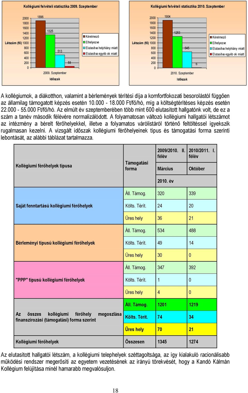 Szeptember 6 Kérelmező Elhelyezve Elutasítva helyhiány miatt Elutasítva egyéb ok miatt Időszak Időszak A kollégiumok, a diákotthon, valamint a bérlemények térítési díja a komfortfokozati besorolástól