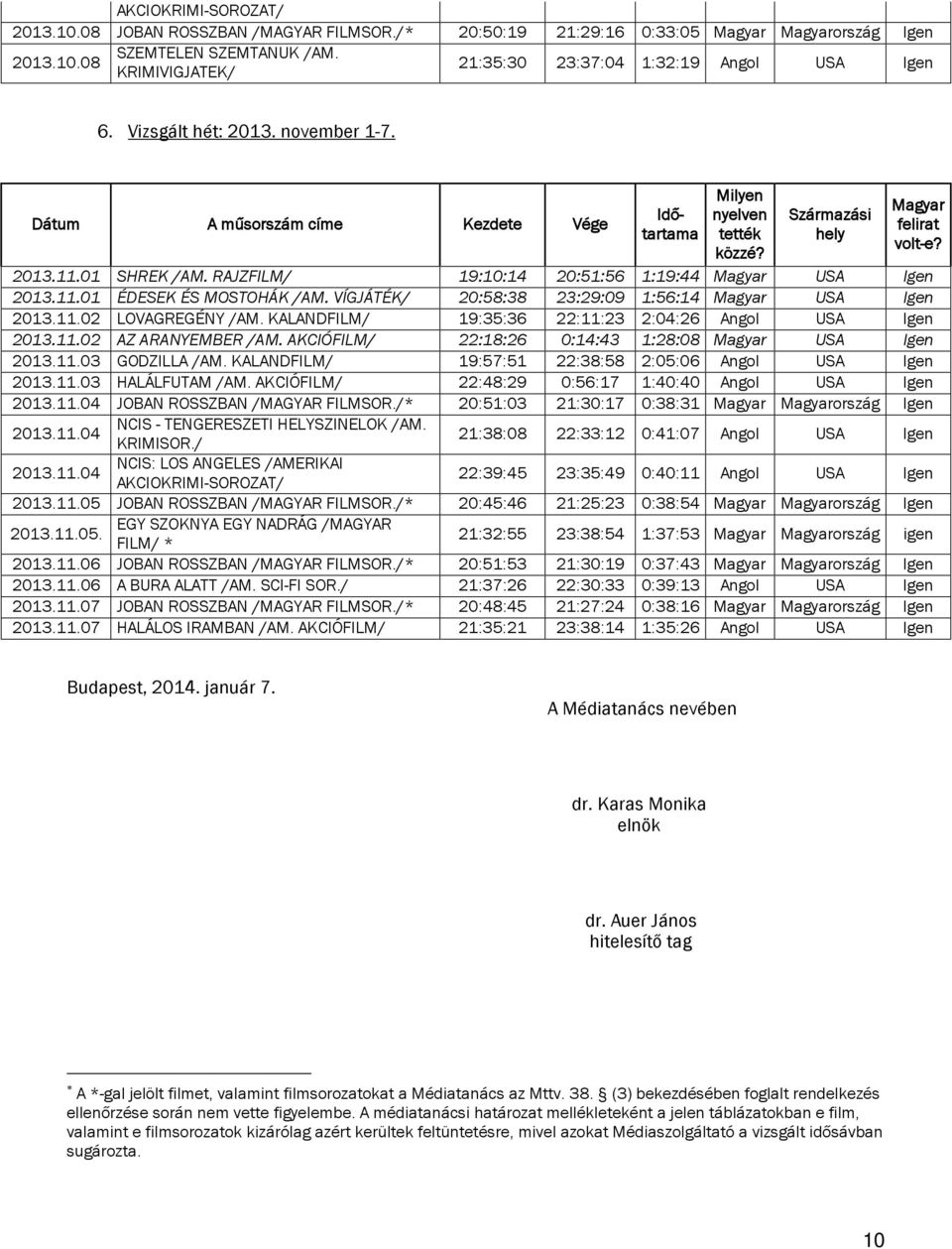 Származási hely Magyar felirat volt-e? 2013.11.01 SHREK /AM. RAJZFILM/ 19:10:14 20:51:56 1:19:44 Magyar USA Igen 2013.11.01 ÉDESEK ÉS MOSTOHÁK /AM.