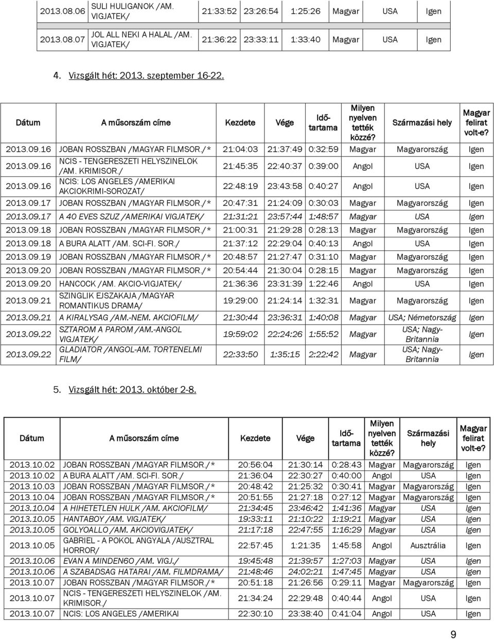 /* 21:04:03 21:37:49 0:32:59 Magyar Magyarország Igen 2013.09.16 NCIS - TENGERESZETI HELYSZINELOK /AM. KRIMISOR./ 21:45:35 22:40:37 0:39:00 Angol USA Igen 2013.09.16 NCIS: LOS ANGELES /AMERIKAI AKCIOKRIMI-SOROZAT/ 22:48:19 23:43:58 0:40:27 Angol USA Igen 2013.