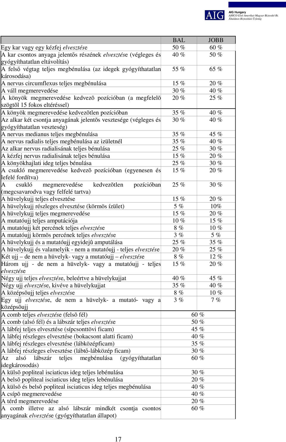 15 fokos eltéréssel) A könyök megmerevedése kedvezõtlen pozícióban 35 % 40 % Az alkar két csontja anyagának jelentõs vesztesége (végleges és 30 % 40 % gyógyíthatatlan veszteség) A nervus medianus