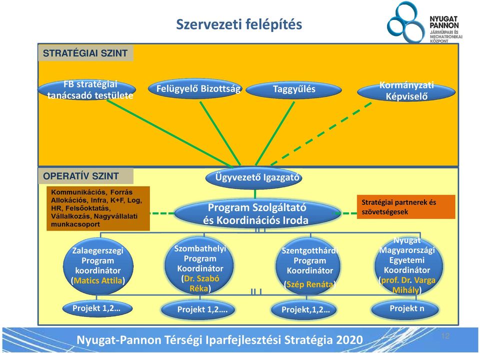 Zalaegerszegi Program koordinátor (Matics Attila) Szombathelyi Program Koordinátor (Dr.