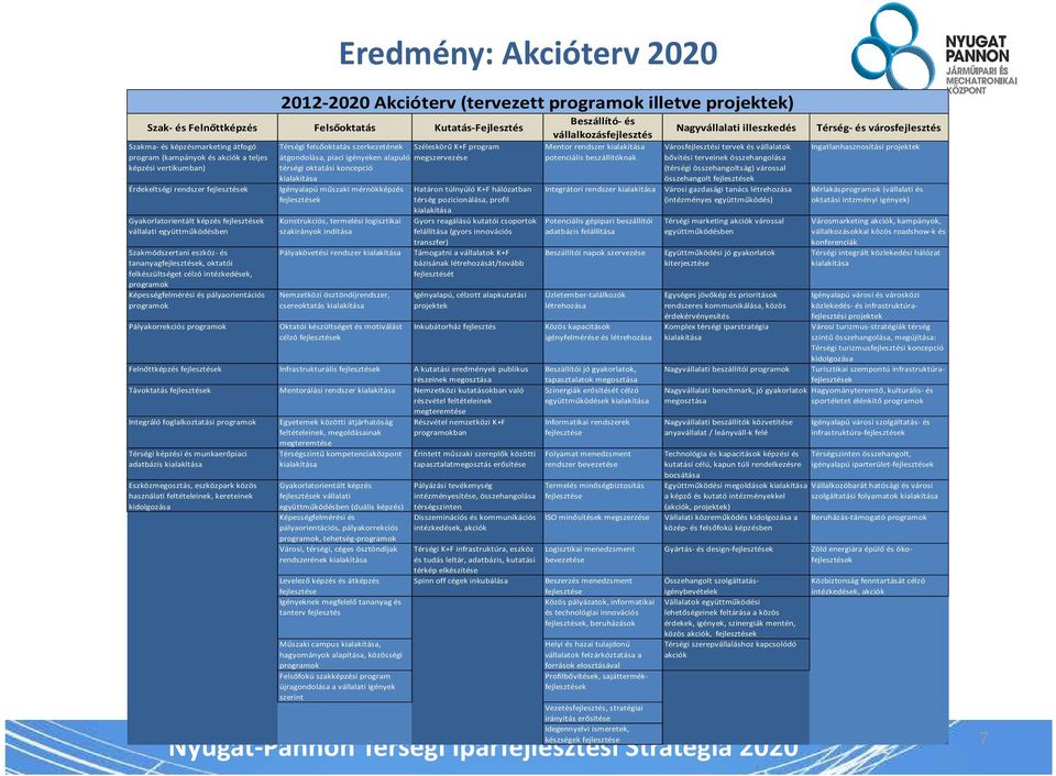 pályaorientációs programok Pályakorrekciós programok Térségi felsőoktatás szerkezetének Széleskörű K+F program átgondolása, piaci igényeken alapuló megszervezése térségi oktatási koncepció