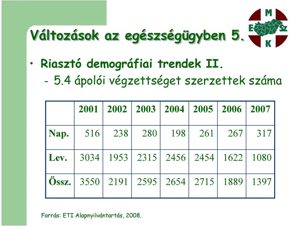 4 ápolói végzettséget szerzettek száma 2001 2002 2003 2004 2005 2006 2007