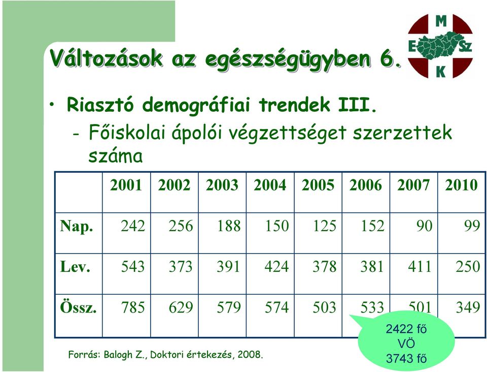 2010 Nap. 242 256 188 150 125 152 90 99 Lev. 543 373 391 424 378 381 411 250 Össz.