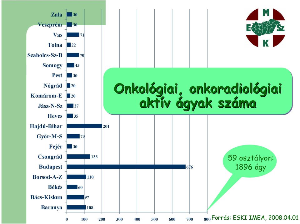 20 20 43 37 35 30 71 70 73 60 97 110 108 133 201 Onkológiai, onkoradiológiai aktív ágyak