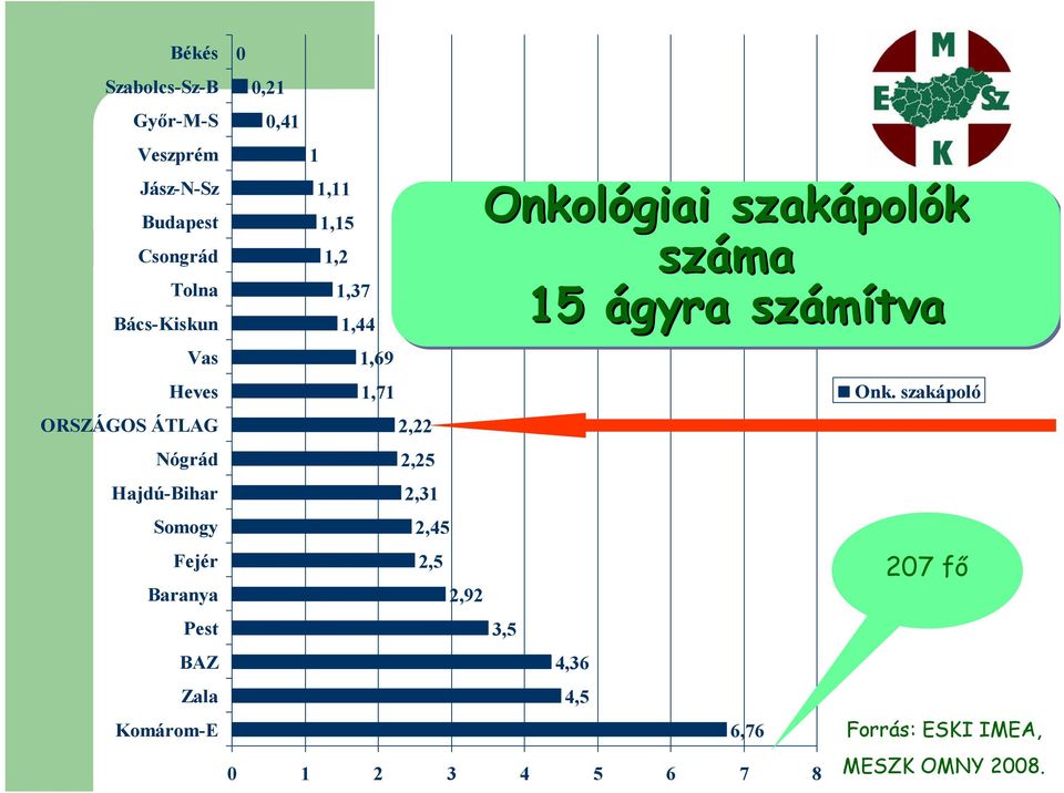 1,15 1,2 1,37 1,44 Onkológiai szakápolók száma 15 ágyra számítva 1,69 1,71 2,22 2,25 2,31 2,45