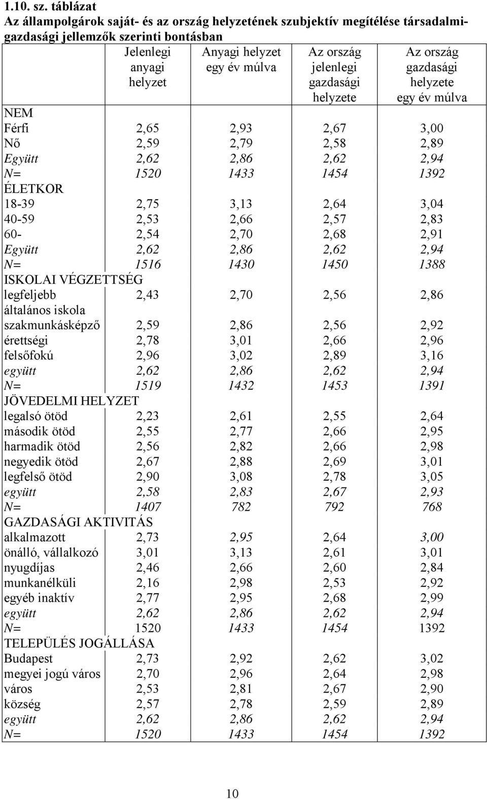 jelenlegi gazdasági helyzete Az ország gazdasági helyzete egy év múlva NEM Férfi 2,65 2,93 2,67 3,00 Nő 2,59 2,79 2,58 2,89 Együtt 2,62 2,86 2,62 2,94 N= 1520 1433 1454 1392 ÉLETKOR 18-39 2,75 3,13