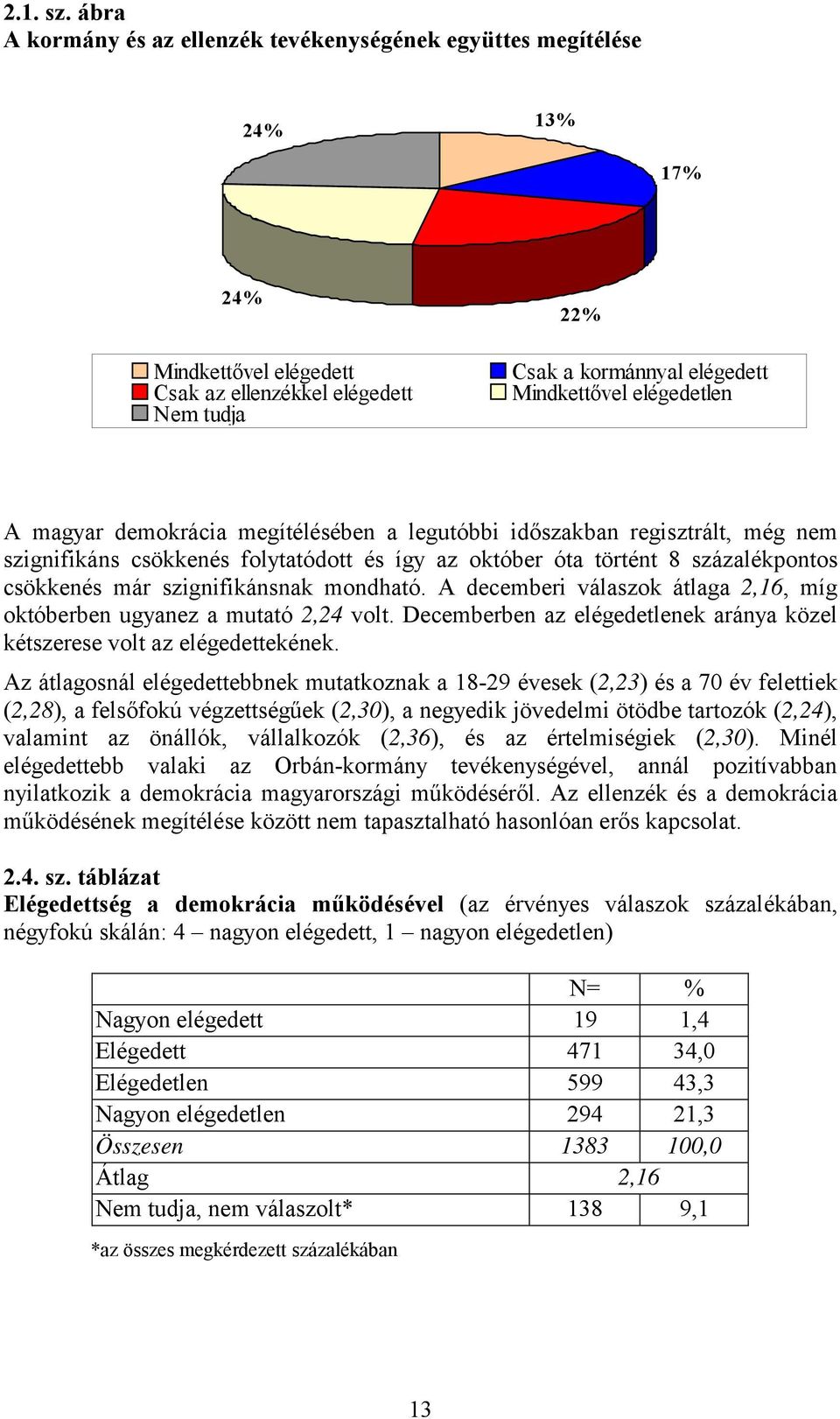 elégedetlen A magyar demokrácia megítélésében a legutóbbi időszakban regisztrált, még nem szignifikáns csökkenés folytatódott és így az október óta történt 8 százalékpontos csökkenés már