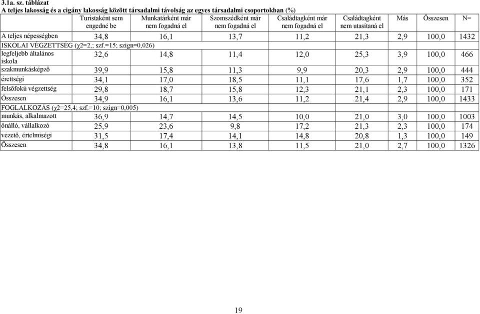 el Családtagként már nem fogadná el Családtagként nem utasítaná el Más Összesen N= A teljes népességben 34,8 16,1 13,7 11,2 21,3 2,9 100,0 1432 ISKOLAI VÉGZETTSÉG (χ2=2,; szf.