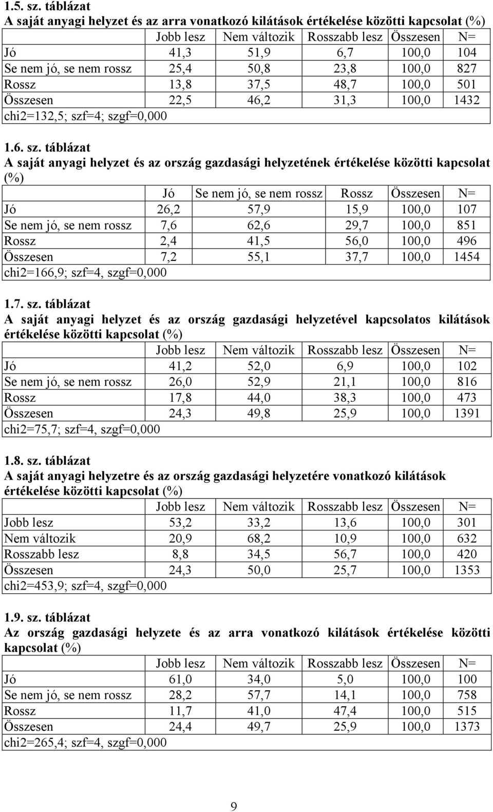 25,4 50,8 23,8 100,0 827 Rossz 13,8 37,5 48,7 100,0 501 Összesen 22,5 46,2 31,3 100,0 1432 chi2=132,5; szf