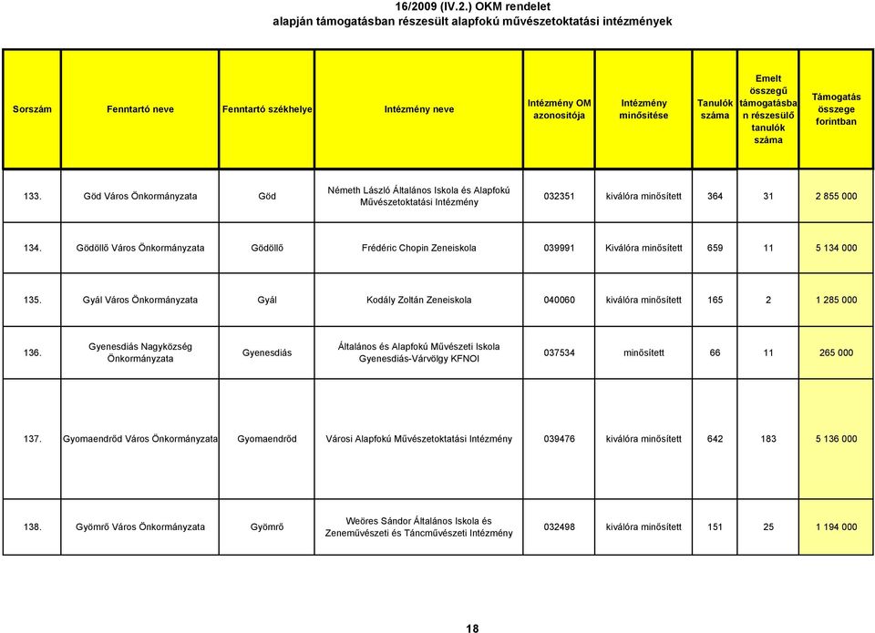 Gödöllő Város Gödöllő Frédéric Chopin Zeneiskola 039991 Kiválóra minősített 659 11 5 134 000 135. Gyál Város Gyál Kodály Zoltán Zeneiskola 040060 kiválóra minősített 165 2 1 285 000 136.