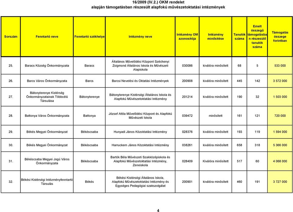 Barcs Város Barcs Barcsi Nevelési és Oktatási ek 200908 kiválóra minősített 445 142 3 572 000 27.