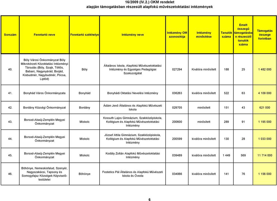 Művészetoktatási és Egységes Pedagógiai Szakszolgálat 027294 Kiválóra minősített 188 25 1 482 000 41. Bonyhád Város Bonyhád Bonyhádi Oktatási Nevelési 036263 kiválóra minősített 522 63 4 109 000 42.