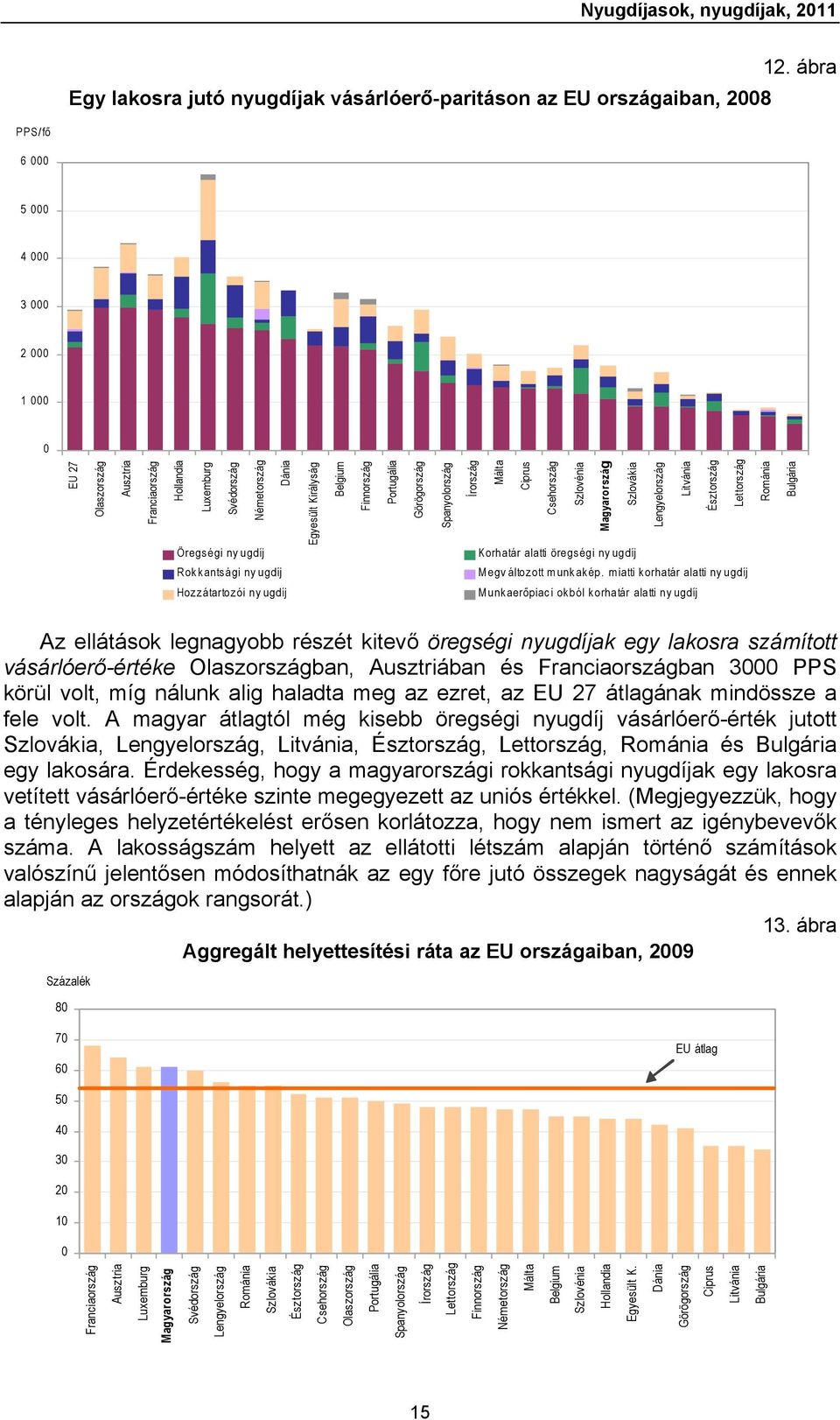 Németország Dánia Öregségi ny ugdíj Rokkantsági ny ugdíj Egyesült Királyság Belgium Finnország Portugália Görögország Spanyolország Írország Málta Ciprus Csehország Szlovénia Szlovákia Lengyelország