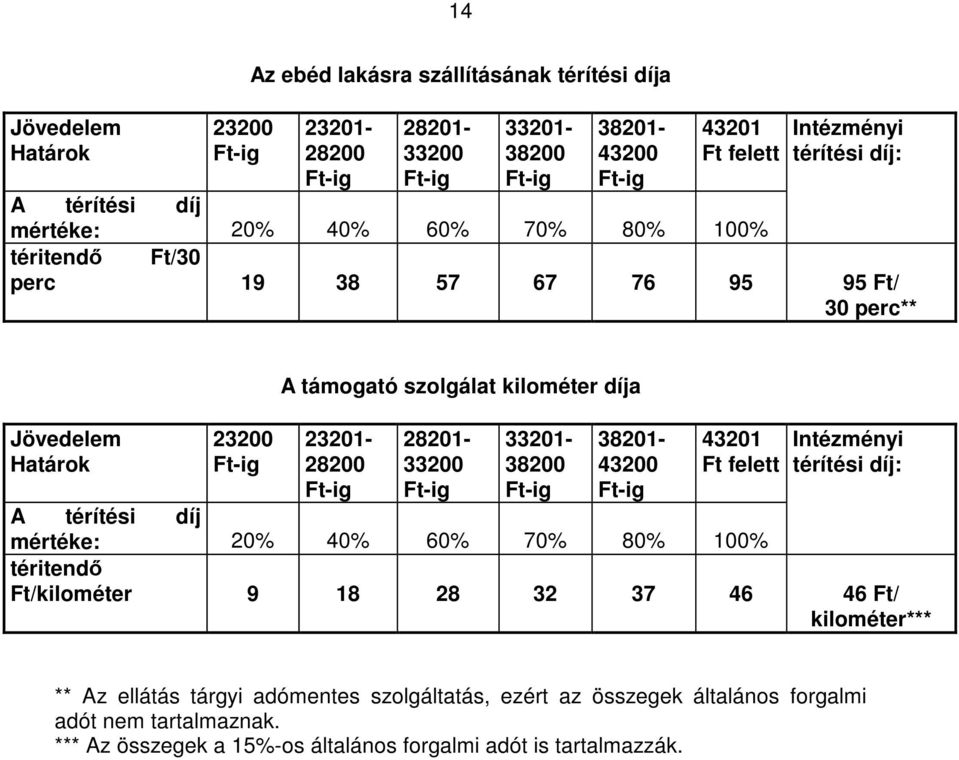 28201-33200 33201-38200 38201-43200 43201 Ft felett Intézményi térítési díj: A térítési díj mértéke: 20% 40% 60% 70% 80% 100% téritendő Ft/kilométer 9 18 28 32 37 46 46 Ft/