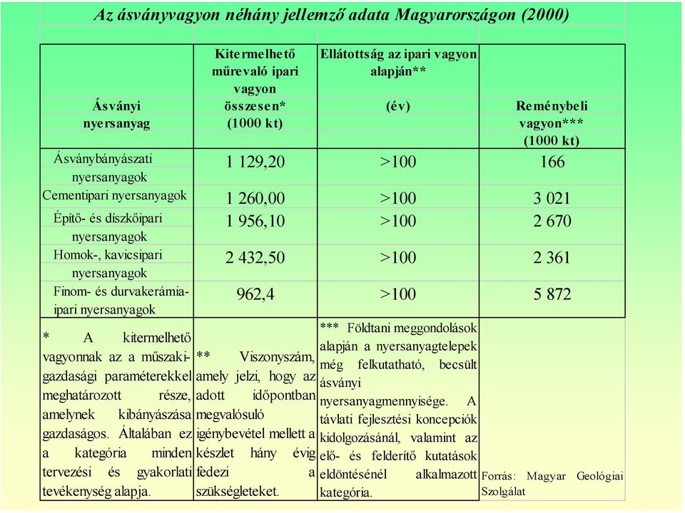 és durvakerámiaipari nyersanyagok * A kitermelhető vagyonnak az a műszakigazdasági paraméterekkel meghatározott része, amelynek kibányászása gazdaságos.