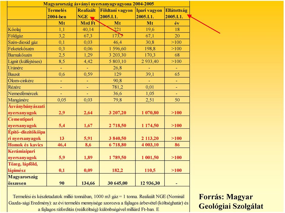 Mt Mrd Ft Mt Mt év Kőolaj 1,1 40,14 221 19,6 18 Földgáz 3,2 67,3 173,7 67,1 20 Szén-dioxid gáz 0,1 0,03 46,4 30,8 >100 Feketekőszén 0,3 0,06 1 596,60 198,8 >100 Barnakőszén 2,5 1,29 3 203,30 170,3 68