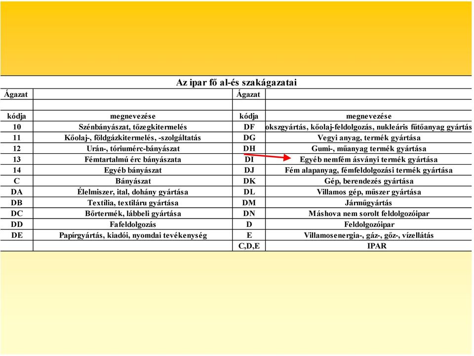 14 Egyéb bányászat DJ Fém alapanyag, fémfeldolgozási termék gyártása C Bányászat DK Gép, berendezés gyártása DA Élelmiszer, ital, dohány gyártása DL Villamos gép, műszer gyártása DB Textília,