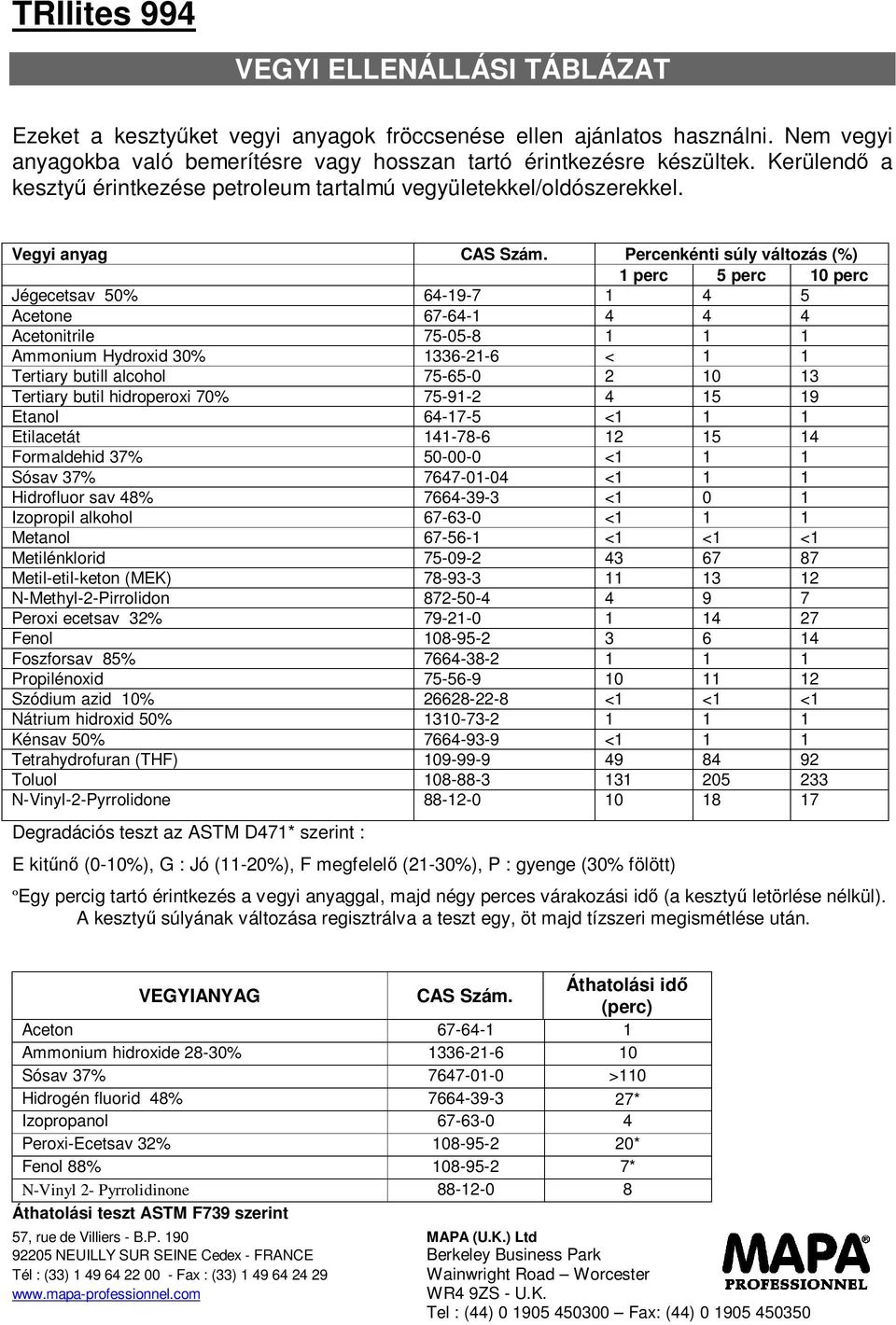 Percenkénti súly változás (%) 1 perc 5 perc 10 perc Jégecetsav 50% 64-19-7 1 4 5 Acetone 67-64-1 4 4 4 Acetonitrile 75-05-8 1 1 1 Ammonium Hydroxid 30% 1336-21-6 < 1 1 Tertiary butill alcohol 75-65-0