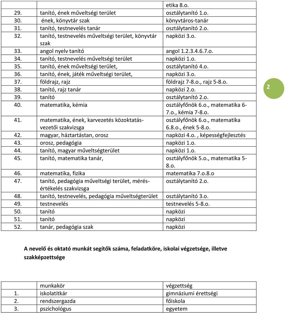 tanító, ének műveltségi terület, osztálytanító 4.o. 36. tanító, ének, játék műveltségi terület, napközi 3.o. 37. földrajz, rajz földrajz 7-8.o., rajz 5-8.o. 38. tanító, rajz tanár napközi 2.o. 39.