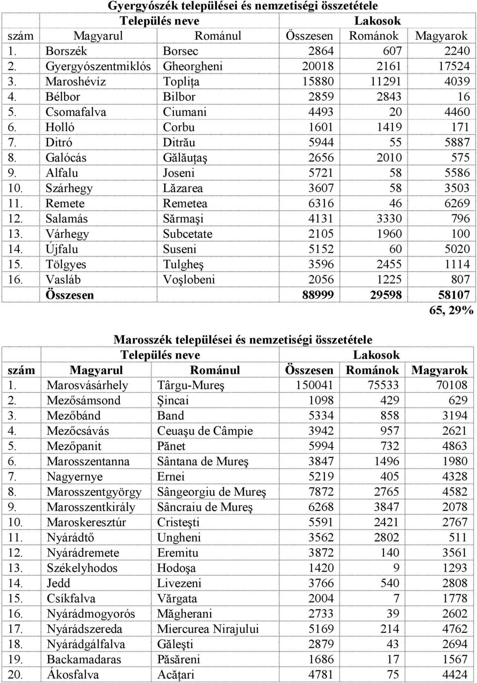 Szárhegy Lăzarea 3607 58 3503 11. Remete Remetea 6316 46 6269 12. Salamás Sărmaşi 4131 3330 796 13. Várhegy Subcetate 2105 1960 100 14. Újfalu Suseni 5152 60 5020 15.