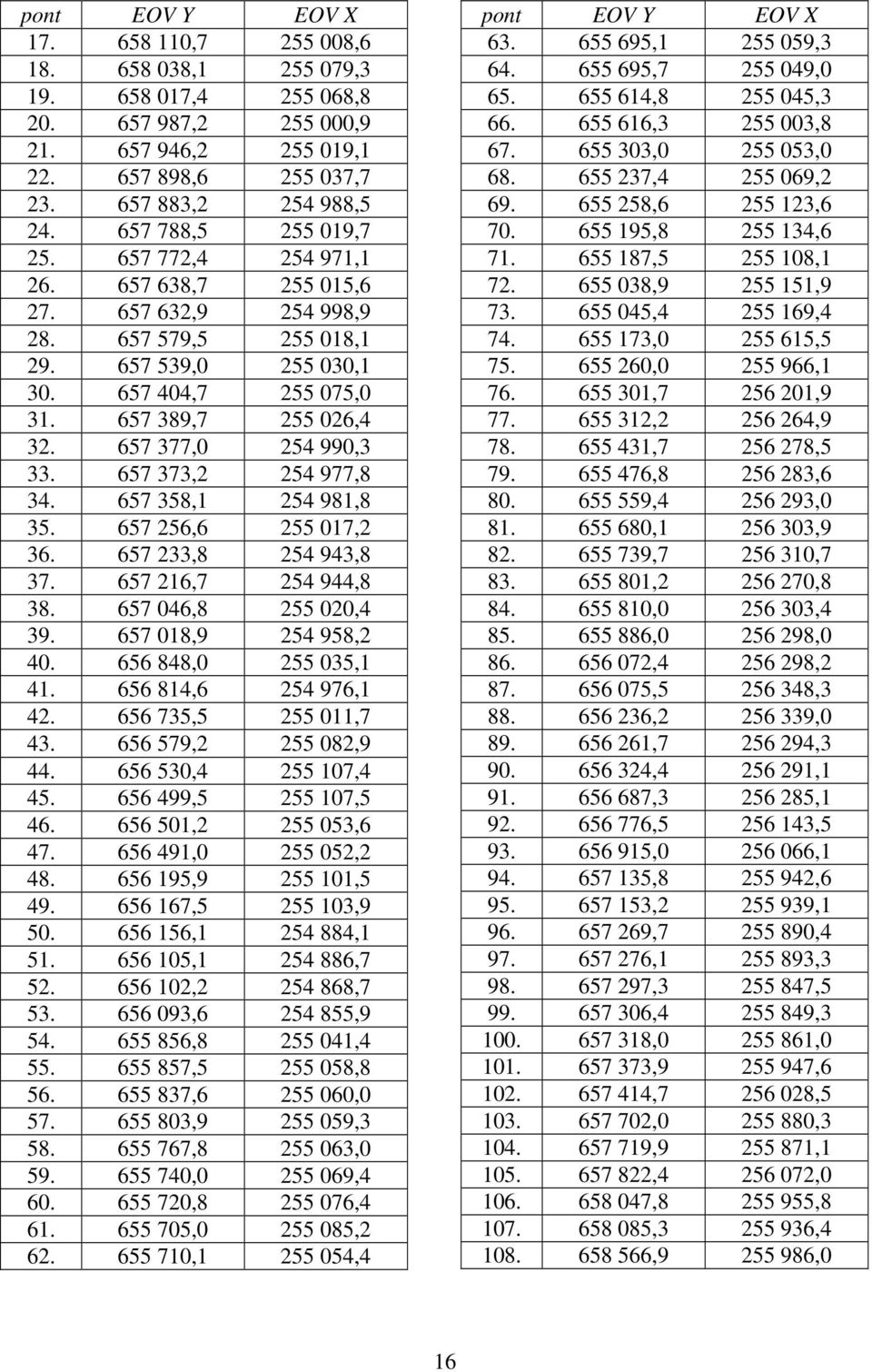 657 377,0 254 990,3 33. 657 373,2 254 977,8 34. 657 358,1 254 981,8 35. 657 256,6 255 017,2 36. 657 233,8 254 943,8 37. 657 216,7 254 944,8 38. 657 046,8 255 020,4 39. 657 018,9 254 958,2 40.