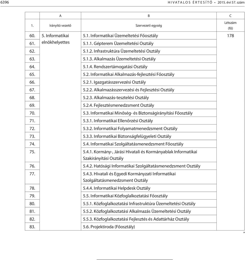 5.2.1. Igazgatásszervezési Osztály 67. 5.2.2. Alkalmazásszervezési és Fejlesztési Osztály 68. 5.2.3. Alkalmazás-tesztelési Osztály 69. 5.2.4. Fejlesztésmenedzsment Osztály 70. 5.3. Informatikai Minőség- és Biztonságirányítási Főosztály 71.