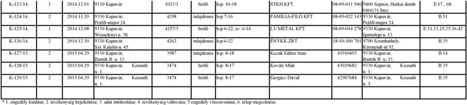 12.10 9330 Kapuvár, 4262 tulajdonos h-p:6-22 ÉNYKK ZRT. 18-10-100 701 9700 Szombathely, Szt. Katalin u. 45. Körmendi út 92. K-127/15. 2 2015.04.