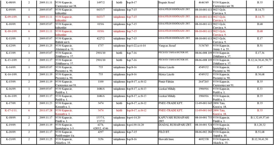 1 2009.05.07 9330 Kapuvár, Pozsonyi u. 90. K-14-1/09. 2 2009.11.19 9330 Kapuvár, Pozsonyi u. 90. K-15/09. 2 2009.11.19 9330 Kapuvár, Cseresznye sor 91. K-16/09. 1 2009.05.07 9330 Kapuvár, K-16-1/09.