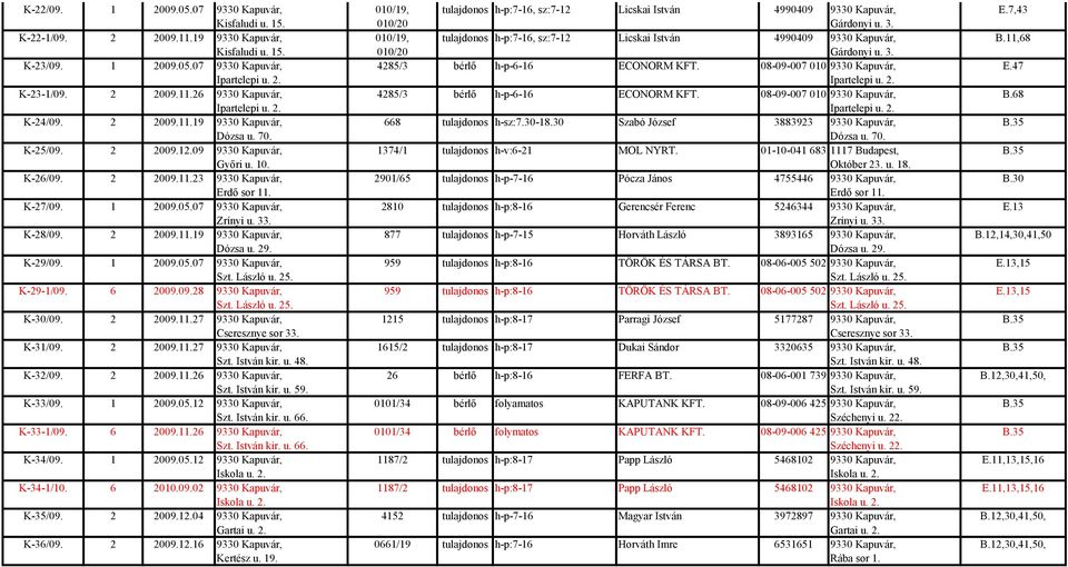K-28/09. 2 2009.11.19 9330 Kapuvár, Dózsa u. 29. K-29/09. 1 2009.05.07 9330 Kapuvár, Szt. László u. 25. K-29-1/09. 6 2009.09.28 9330 Kapuvár, Szt. László u. 25. K-30/09. 2 2009.11.27 9330 Kapuvár, Cseresznye sor 33.