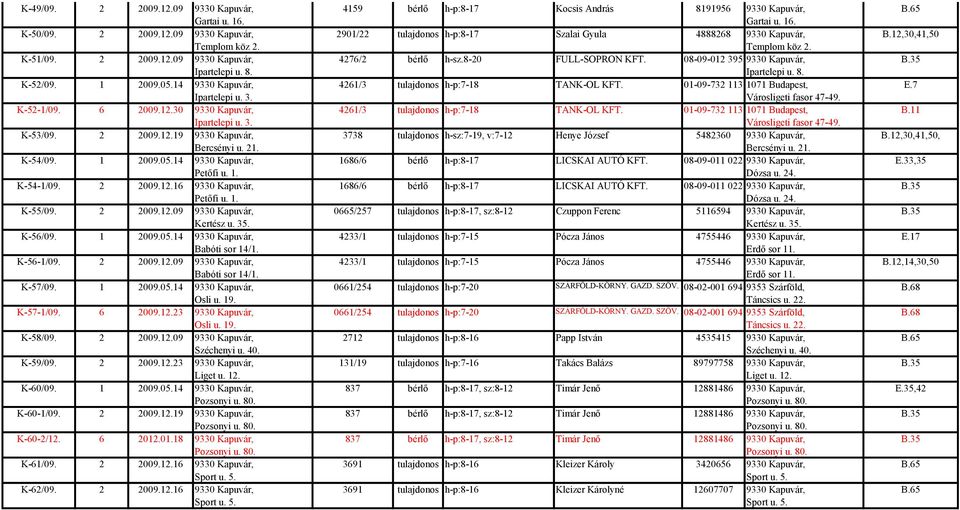 35. K-56/09. 1 2009.05.14 9330 Kapuvár, Babóti sor 14/1. K-56-1/09. 2 2009.12.09 9330 Kapuvár, Babóti sor 14/1. K-57/09. 1 2009.05.14 9330 Kapuvár, Osli u. 19. K-57-1/09. 6 2009.12.23 9330 Kapuvár, Osli u.