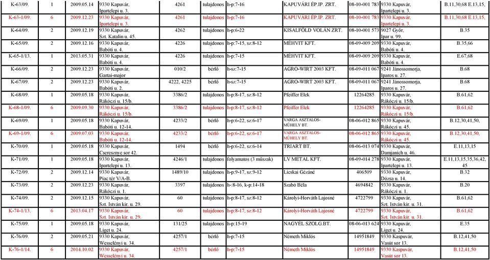 15/b. K-69/09. 1 2009.05.18 9330 Kapuvár, Babóti u. 12-14. K-69-1/09. 6 2009.07.03 9330 Kapuvár, Babóti u. 12-14. K-70/09. 1 2009.05.18 9330 Kapuvár, Cseresznye sor 42. K-71/09. 1 2009.05.18 9330 Kapuvár, Ipartelepi u.