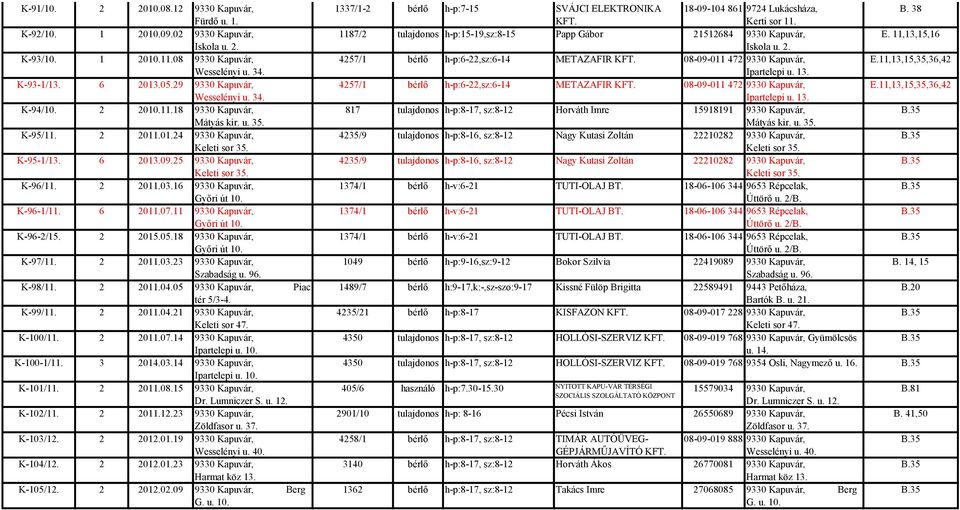 K-96-1/11. 6 2011.07.11 9330 Kapuvár, Győri út 10. K-96-2/15. 2 2015.05.18 9330 Kapuvár, Győri út 10. K-97/11. 2 2011.03.23 9330 Kapuvár, Szabadság u. 96. K-98/11. 2 2011.04.