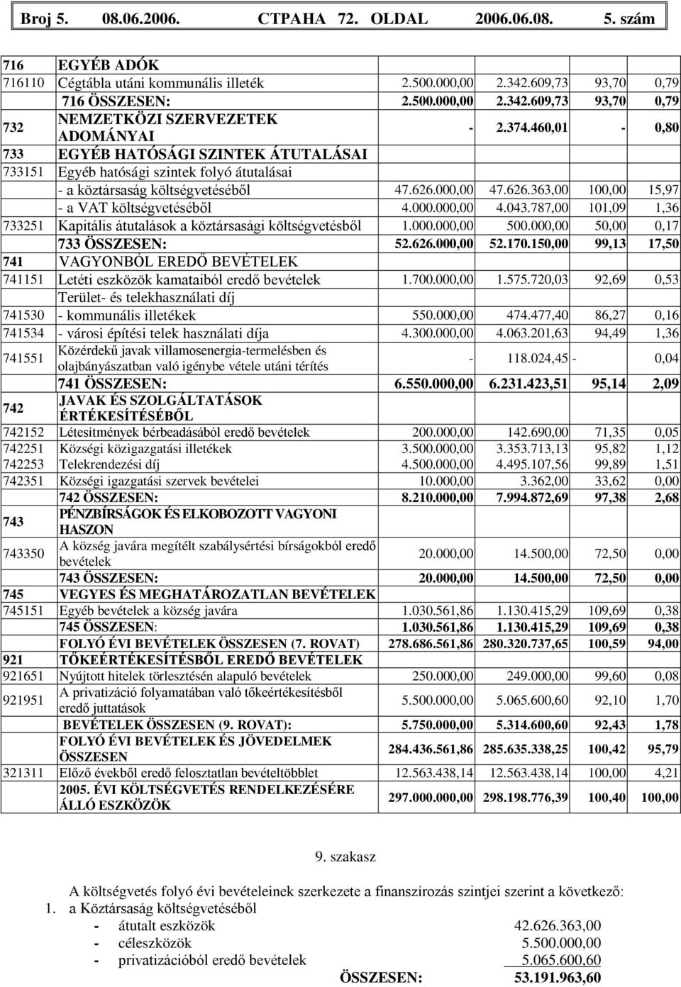 000.000,00 4.043.787,00 101,09 1,36 733251 Kapitális átutalások a köztársasági költségvetésből 1.000.000,00 500.000,00 50,00 0,17 733 ÖSSZESEN: 52.626.000,00 52.170.