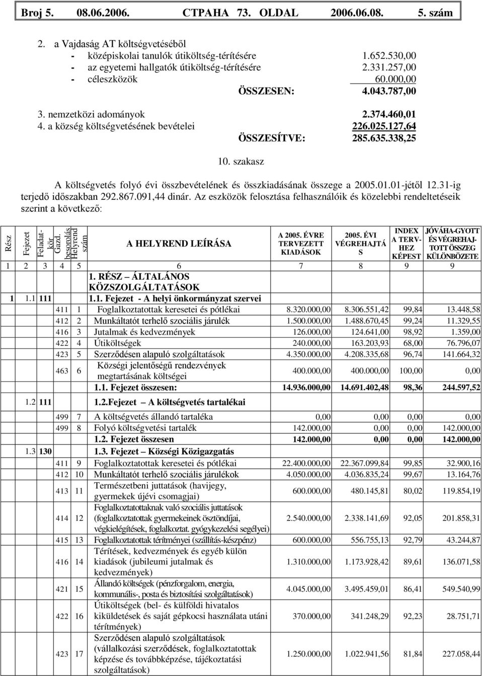 127,64 ÖSSZESÍTVE: 285.635.338,25 10. szakasz A költségvetés folyó évi összbevételének és összkiadásának összege a 2005.01.01-jétől 12.31-ig terjedő időszakban 292.867.091,44 dinár.