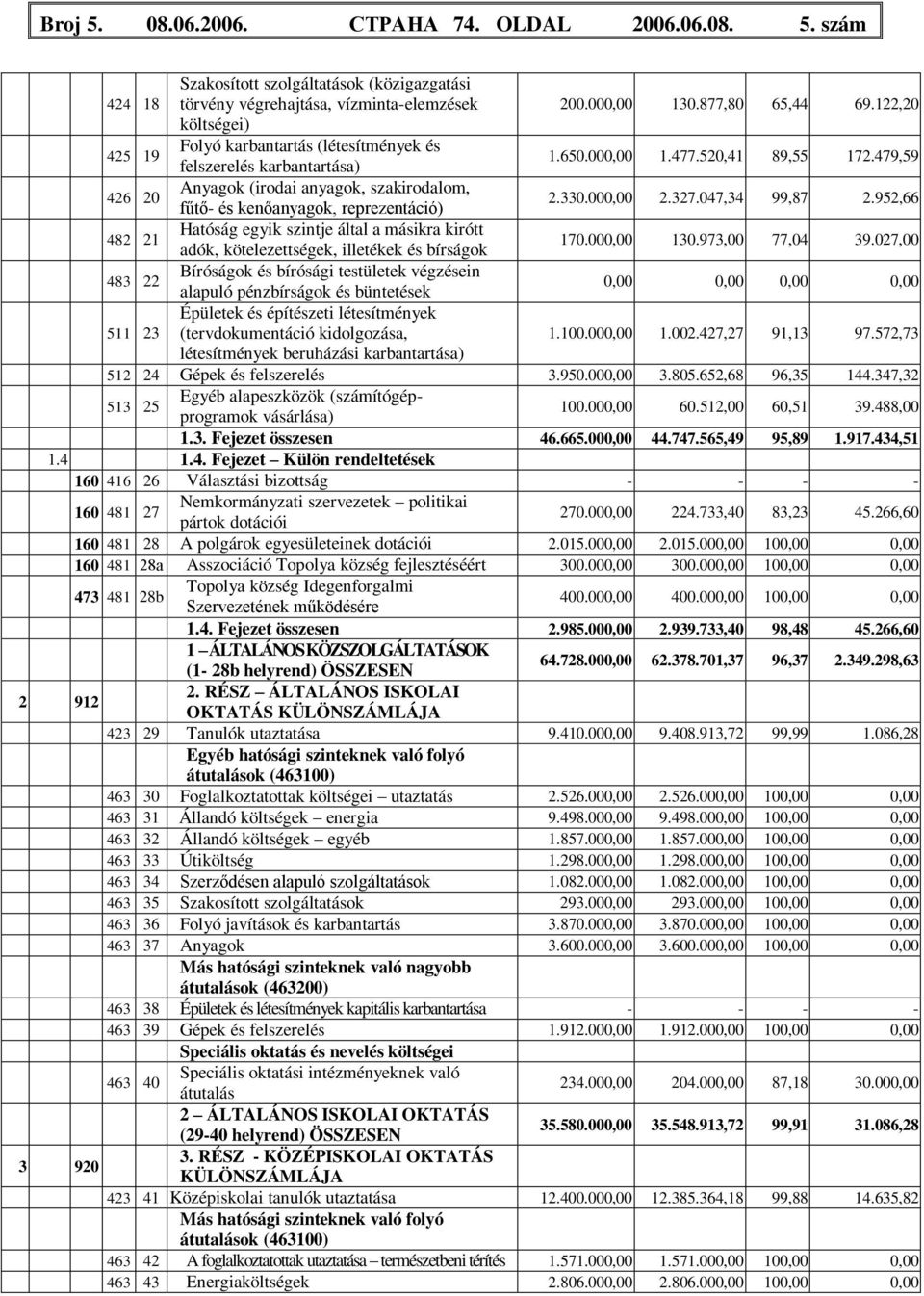 479,59 426 20 Anyagok (irodai anyagok, szakirodalom, fűtő- és kenőanyagok, reprezentáció) 2.330.000,00 2.327.047,34 99,87 2.