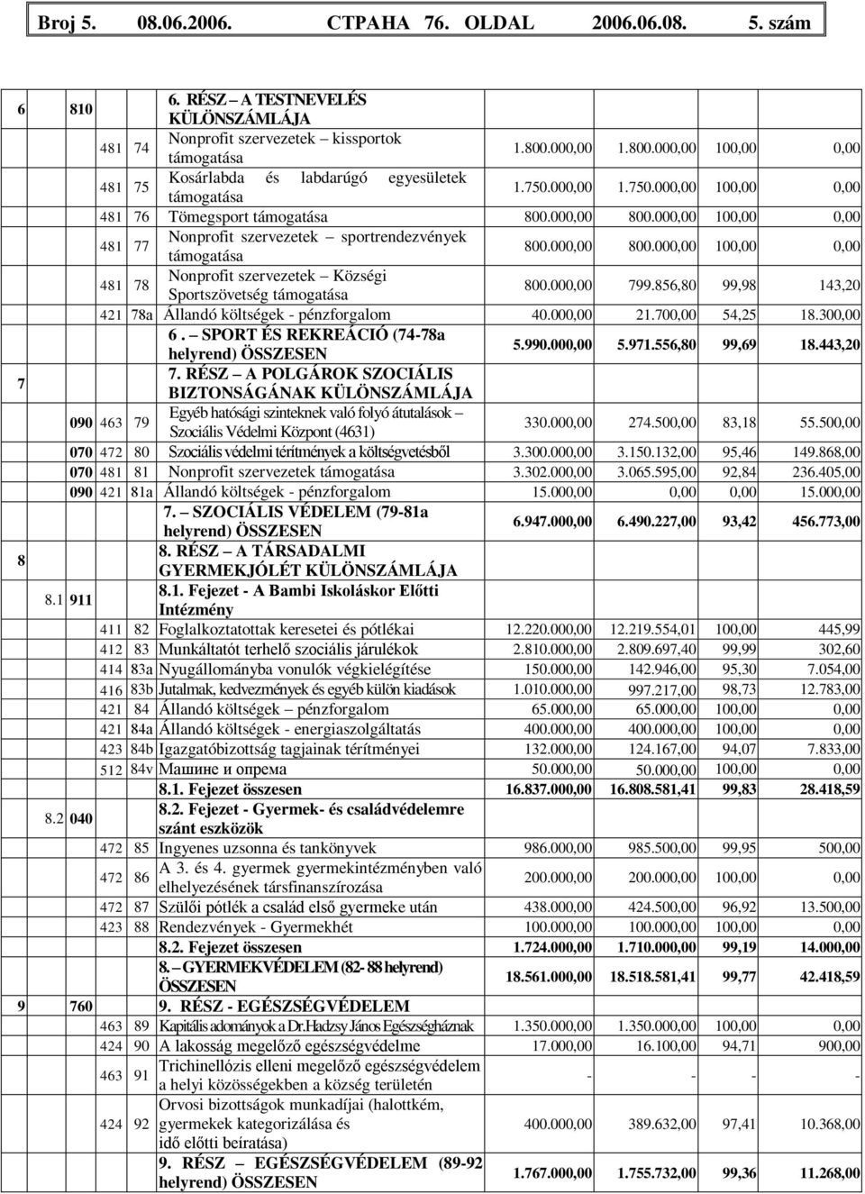 000,00 100,00 0,00 481 77 Nonprofit szervezetek sportrendezvények támogatása 800.000,00 800.000,00 100,00 0,00 481 78 Nonprofit szervezetek Községi Sportszövetség támogatása 800.000,00 799.