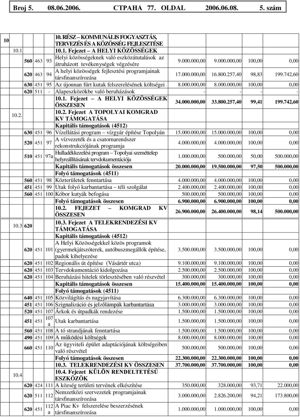 742,60 630 451 95 Az újonnan fúrt kutak felszerelésének költségei 8.000.000,00 8.000.000,00 100,00 0,00 620 511 - Alapeszközökbe való beruházások - - - - 10.1. Fejezet A HELYI KÖZÖSSÉGEK ÖSSZESEN 34.