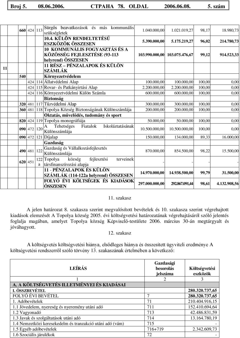 523,33 11 RÉSZ PÉNZALAPOK ÉS KÜLÖN SZÁMLÁK 540 Környezetvédelem 424 114 Állatvédelmi Alap 100.000,00 100.000,00 100,00 0,00 424 115 Rovar- és Patkányirtási Alap 2.200.