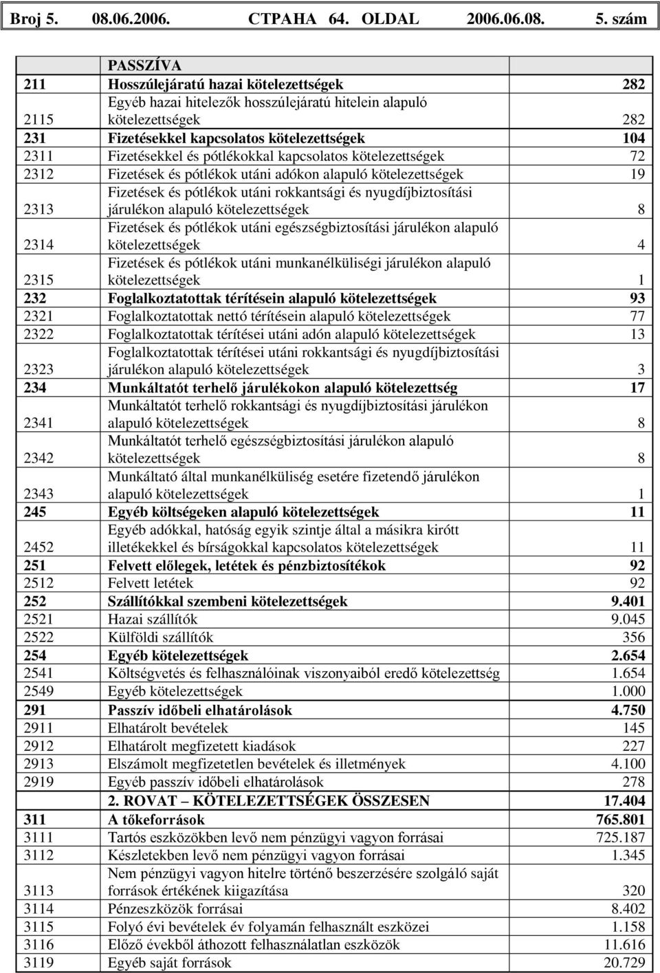 szám PASSZÍVA 211 Hosszúlejáratú hazai kötelezettségek 282 2115 Egyéb hazai hitelezők hosszúlejáratú hitelein alapuló kötelezettségek 282 231 Fizetésekkel kapcsolatos kötelezettségek 104 2311