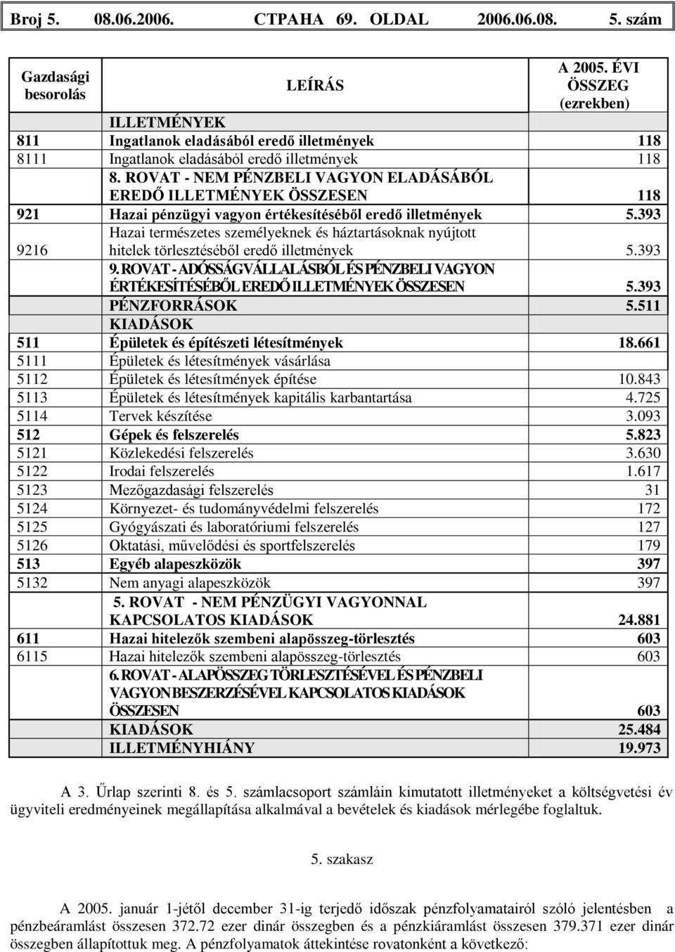 ROVAT - NEM PÉNZBELI VAGYON ELADÁSÁBÓL EREDŐ ILLETMÉNYEK ÖSSZESEN 118 921 Hazai pénzügyi vagyon értékesítéséből eredő illetmények 5.